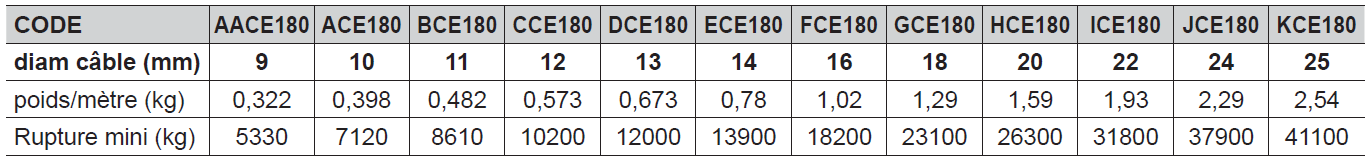 CÂBLE Acier clair 6 torons de 25 fils  Filler  (1 + 6 + 6 + 12 fils) -  LEVAC