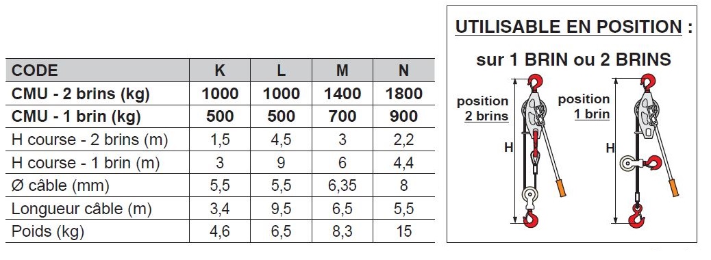 PALAN À LEVIER à câble « LH » / Spécial lignards ( EDF / SNCF )