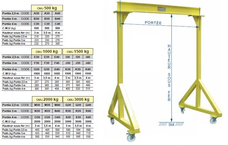 Portique roulant standard déplaçable en charge