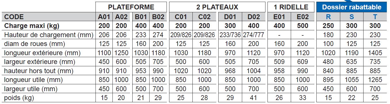 Chariot PLATE-FORME mélaminée