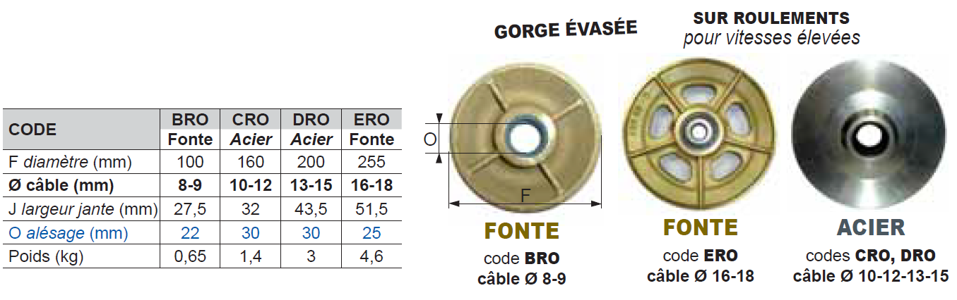 RÉA SUR ROULEMENTS en fonte pour câble Ø 16-18 mm